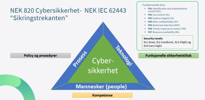 Cybersikkerhet - Fundamentale Krav - NEK